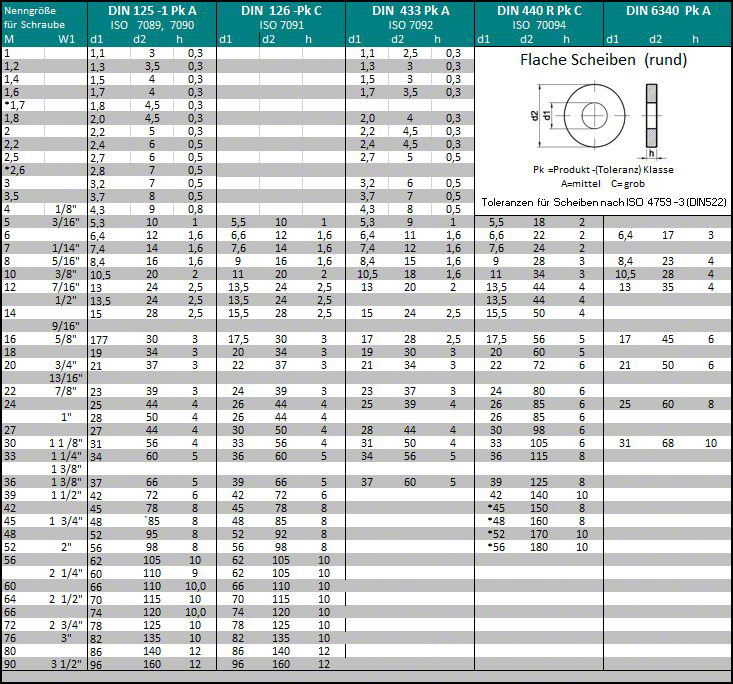 DIN 125 Шайба подложна